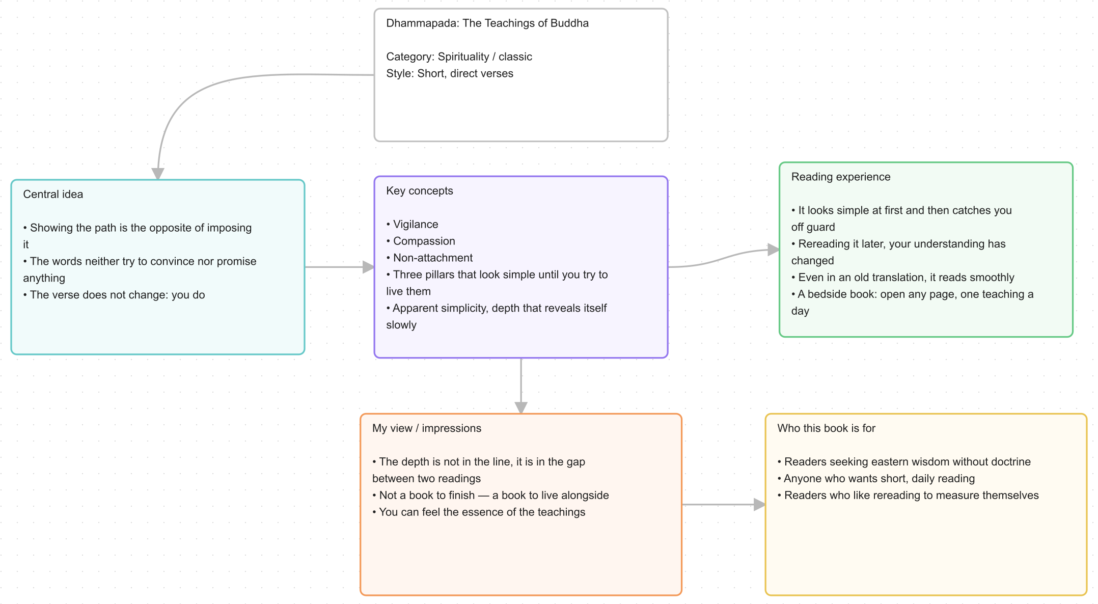 Canvas of the book Dhammapada: The Teachings of Buddha, by 