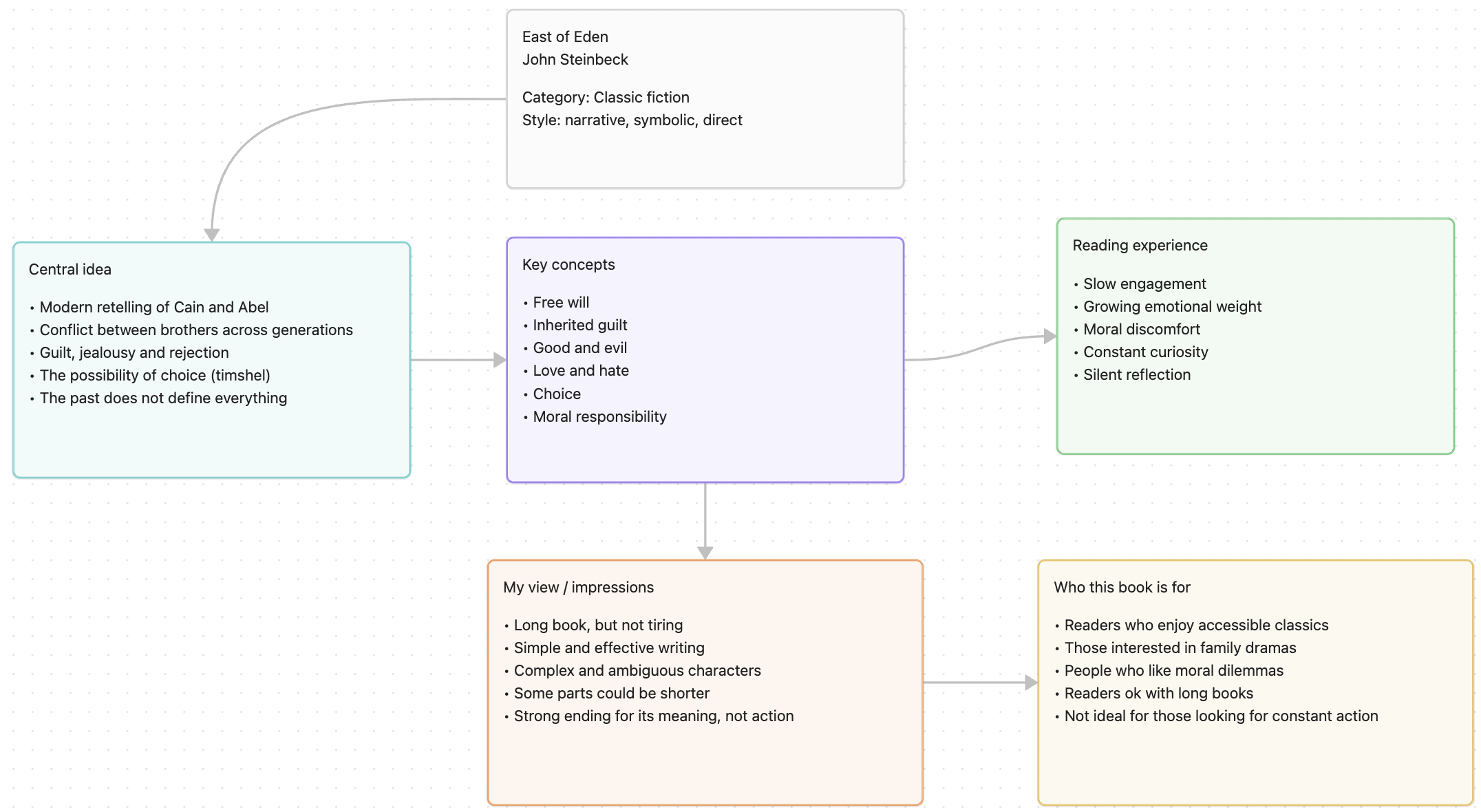Canvas Book East of Eden by John Steinbeck