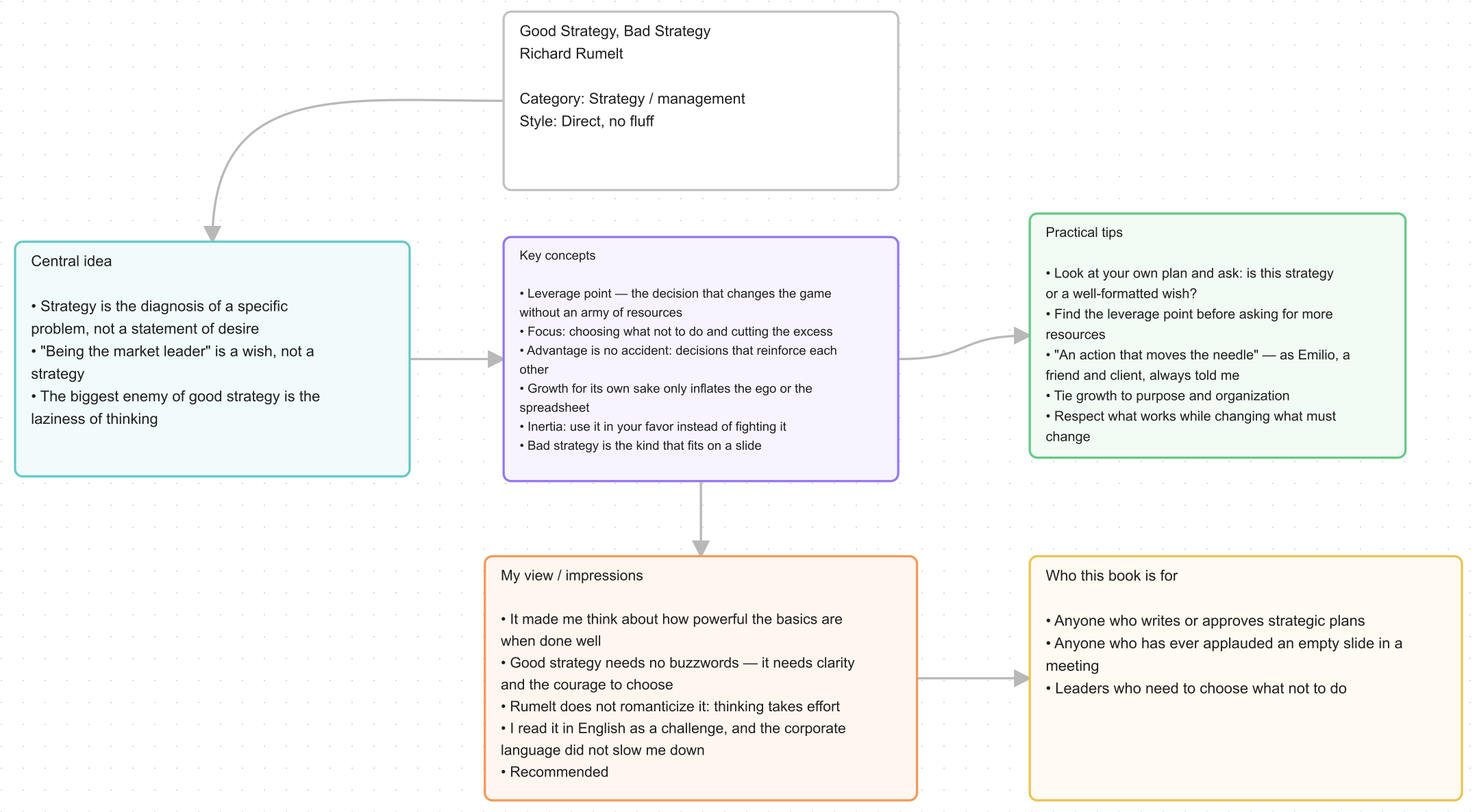 Canvas of the book Good Strategy, Bad Strategy, by Richard Rumelt