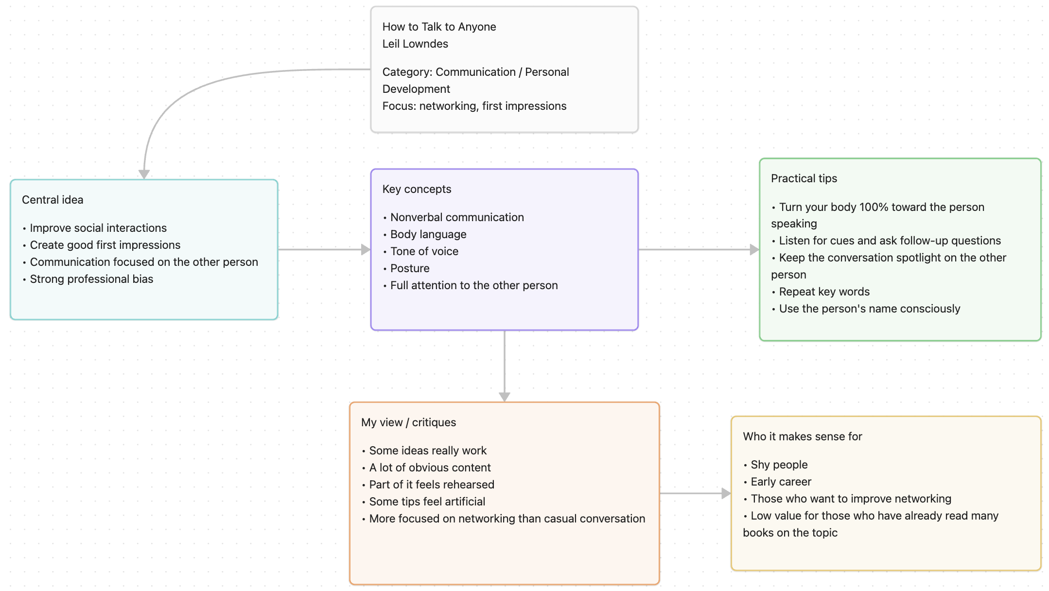 Canvas of the book How to Talk to Anyone - Leil Lowndes