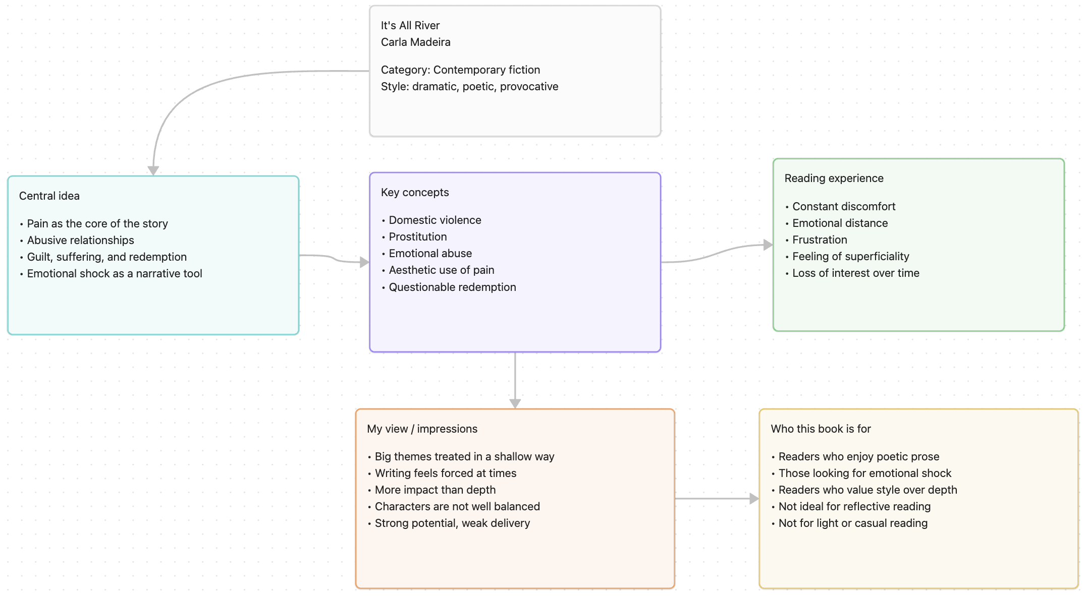 Canvas of the book It's All River by Carla Madeira