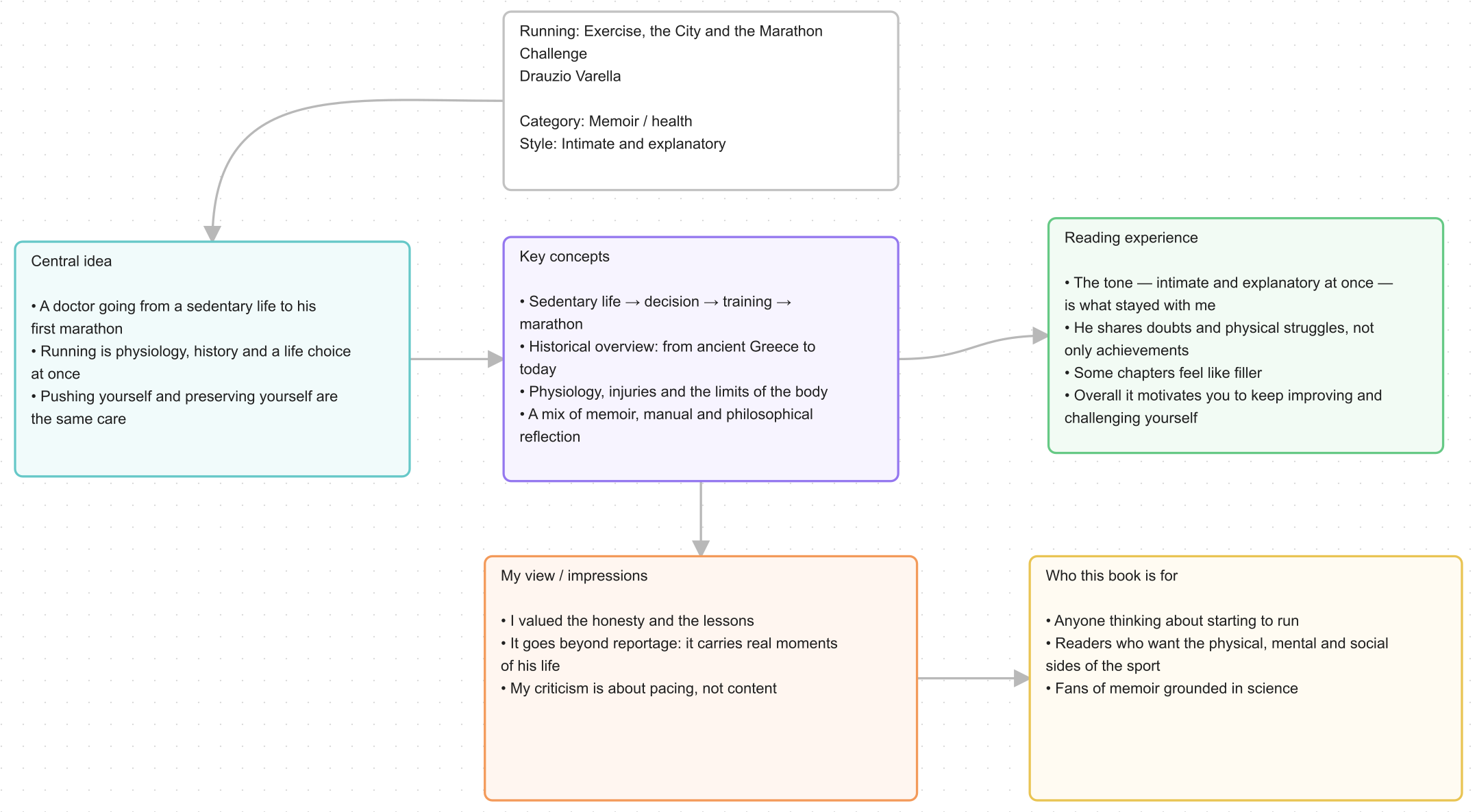 Canvas of the book Running: Exercise, the City and the Marathon Challenge, by Drauzio Varella