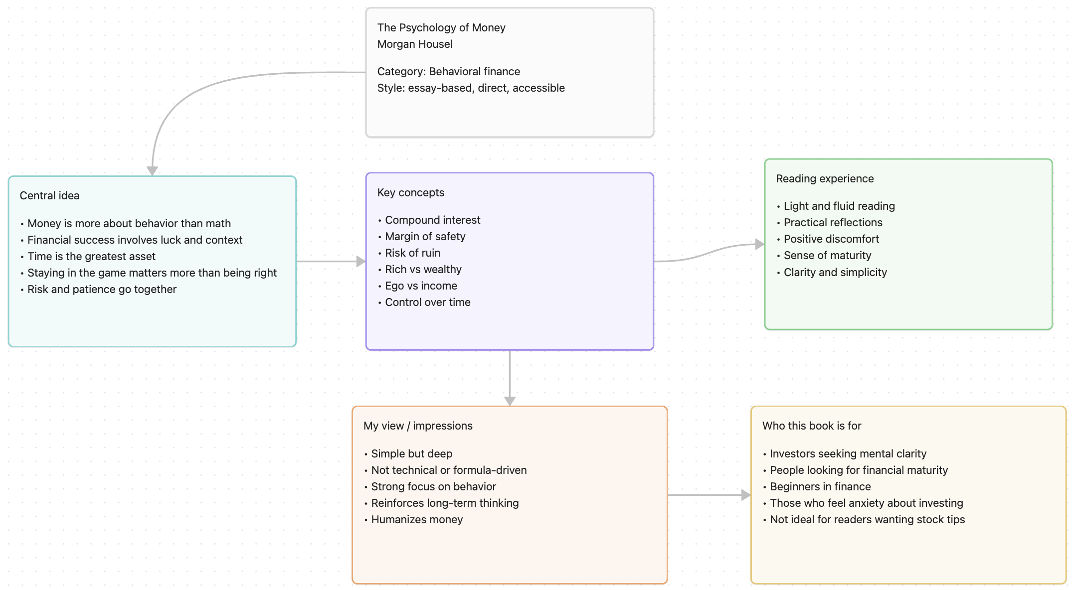 Canvas - Book - The Psychology of Money by Morgan Housel