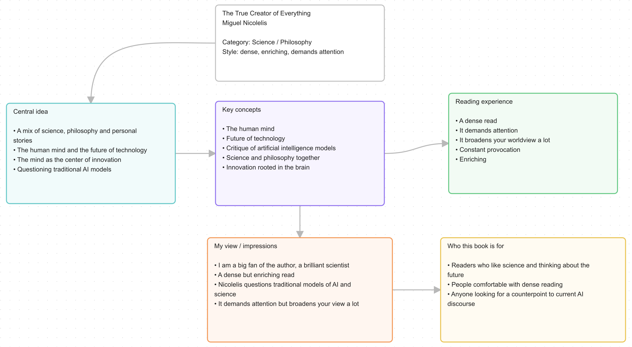 Canvas of the book The True Creator of Everything, by Miguel Nicolelis