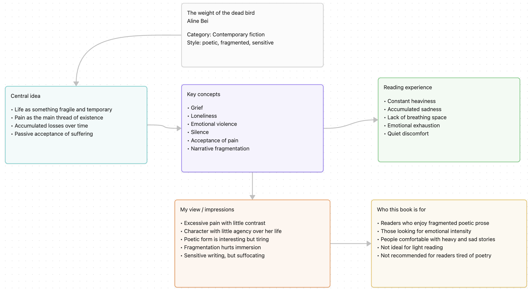 Canvas book The Weight of the Dead Bird - Aline Bei