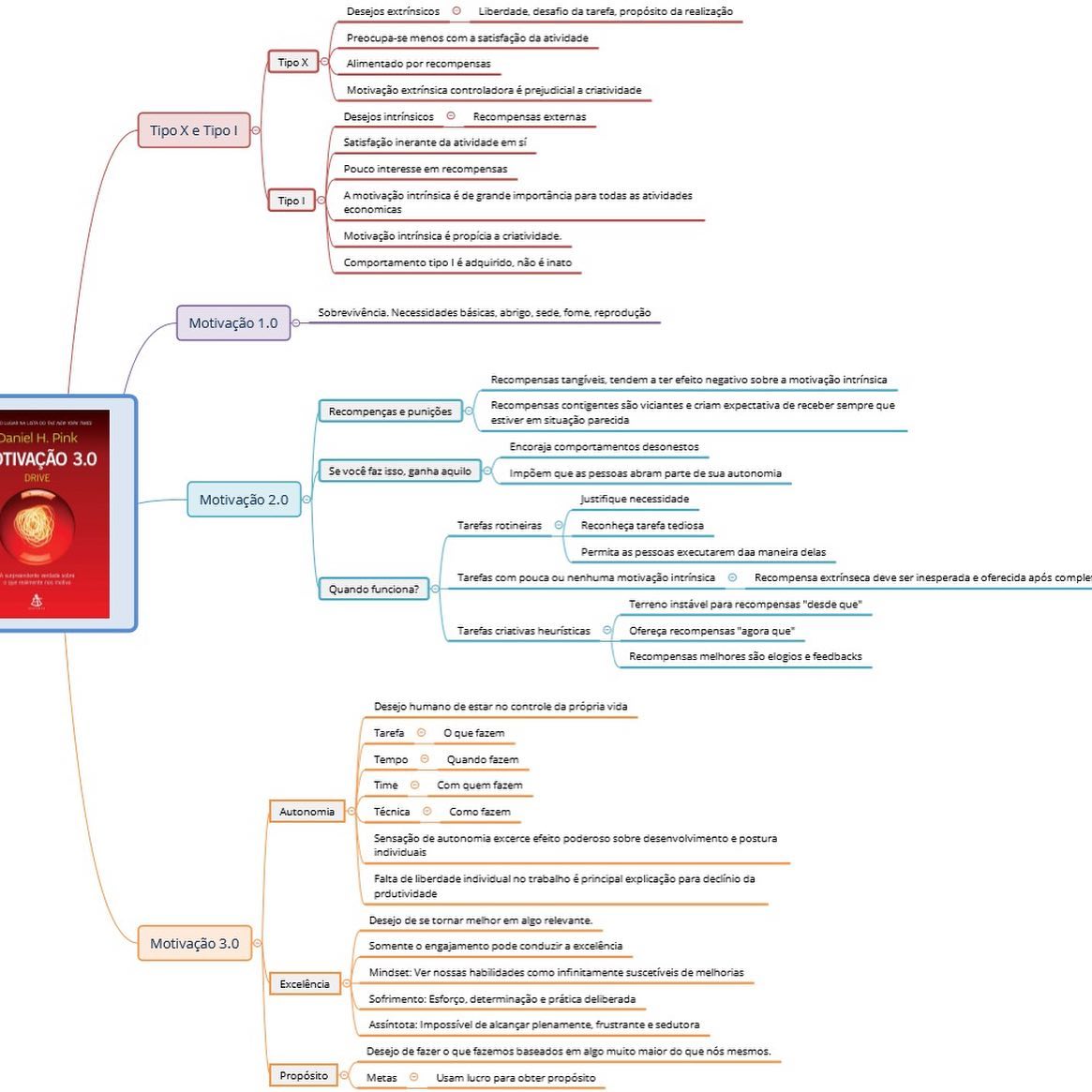 Book Drive Motivation 3.0, Mind Map