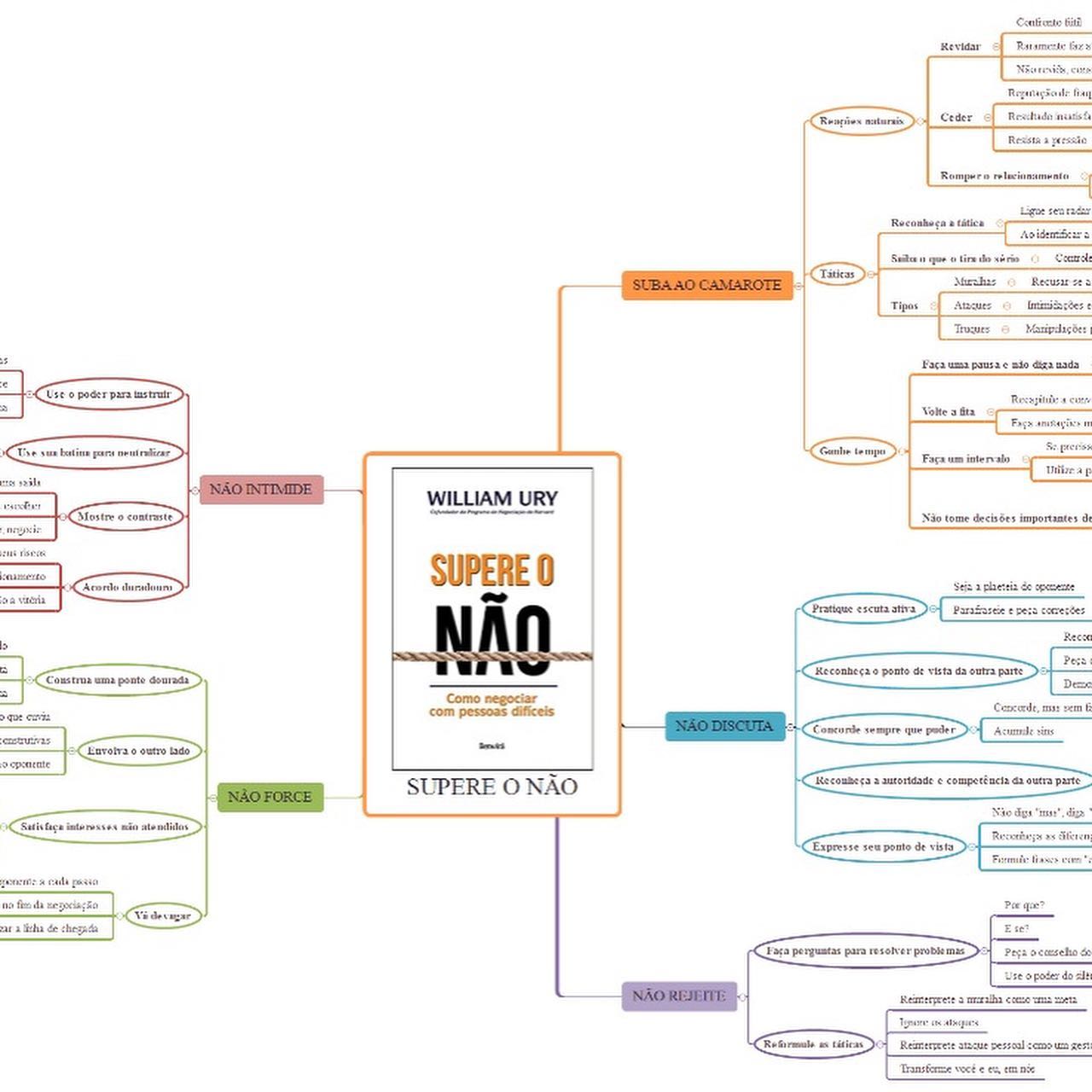 Mind map: Getting Past No – William Ury